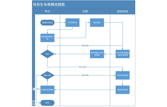 玉溪非標定制各種智能管理系統